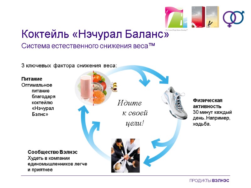 Коктейль «Нэчурал Баланс» Система естественного снижения веса™ 3 ключевых фактора снижения веса: Сообщество Вэлнэс